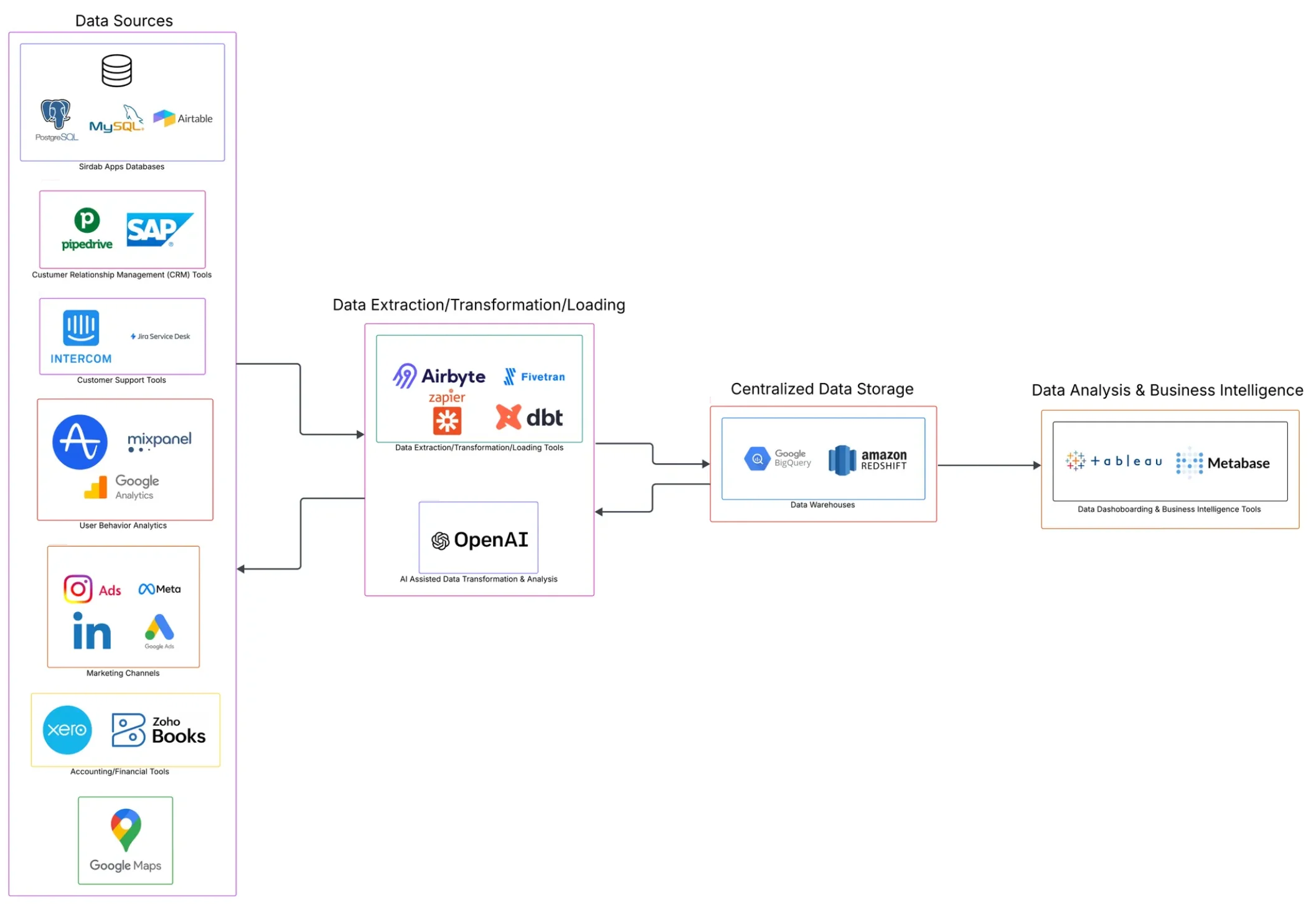 How We Built a Modern Data Stack to Power Smarter Decisions Across Every Team